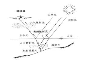 电磁波与水体的相互作用